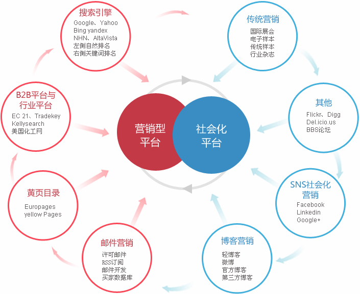 上海外贸整合营销  第2张